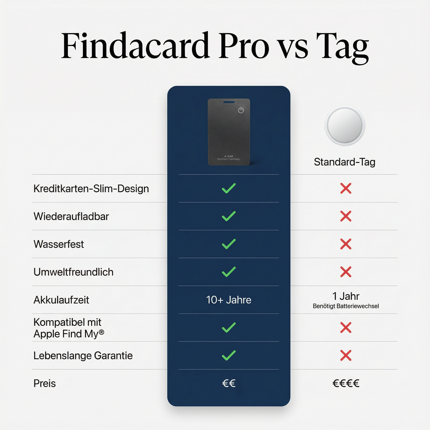 FindCard Pro - Tracking-Karte
